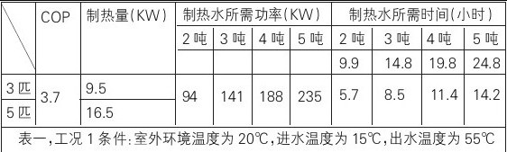 表一 表一